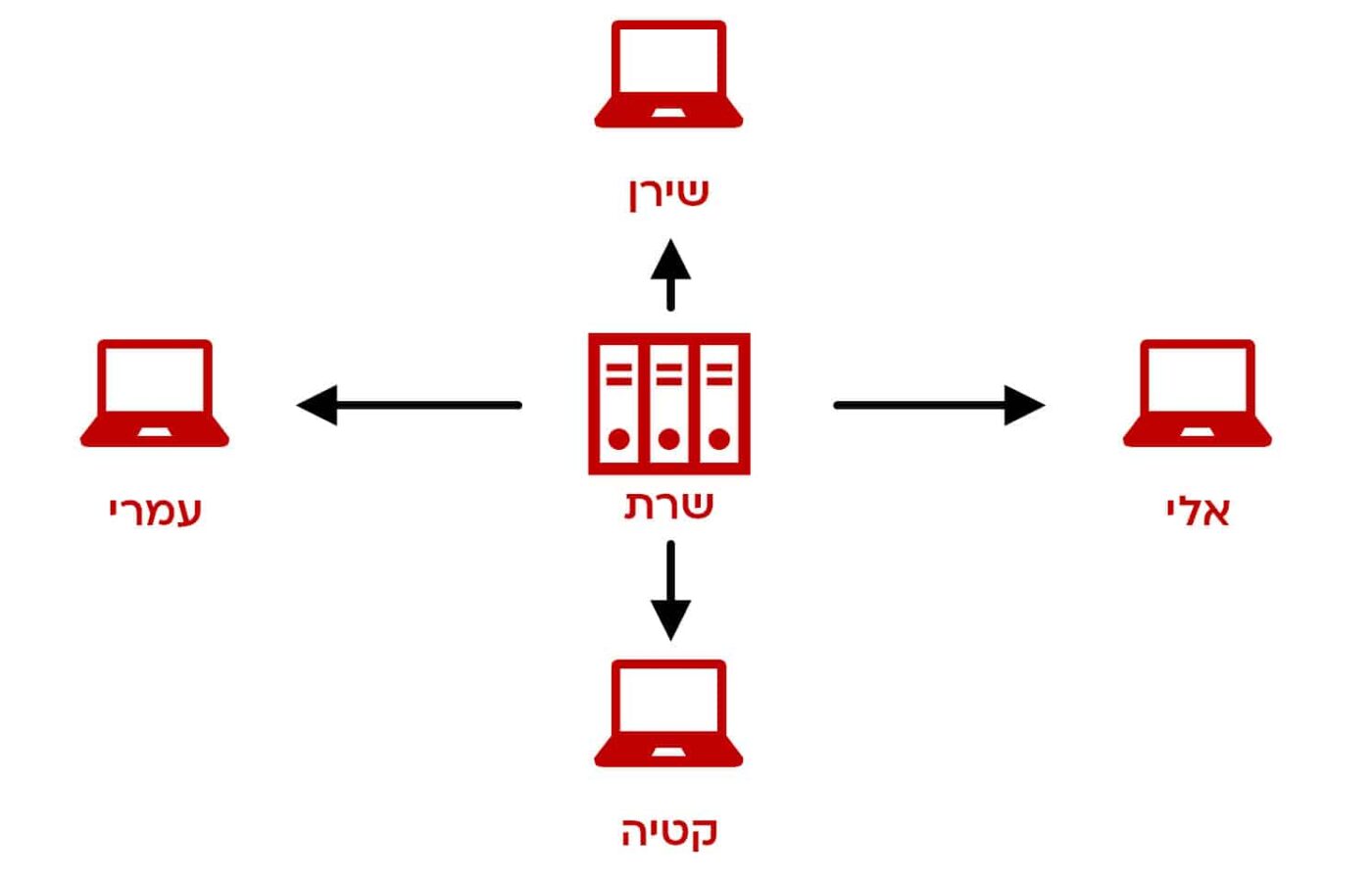 עבודה על מודל משותף ברוויט