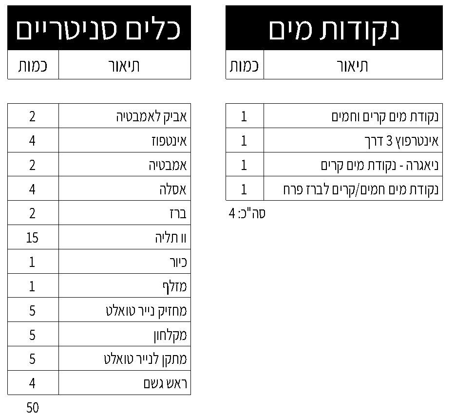 כלים סניטריים ונקודות מים, מסווגים