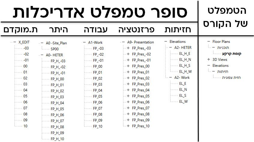 הטמפלט שקיבלת בקורס