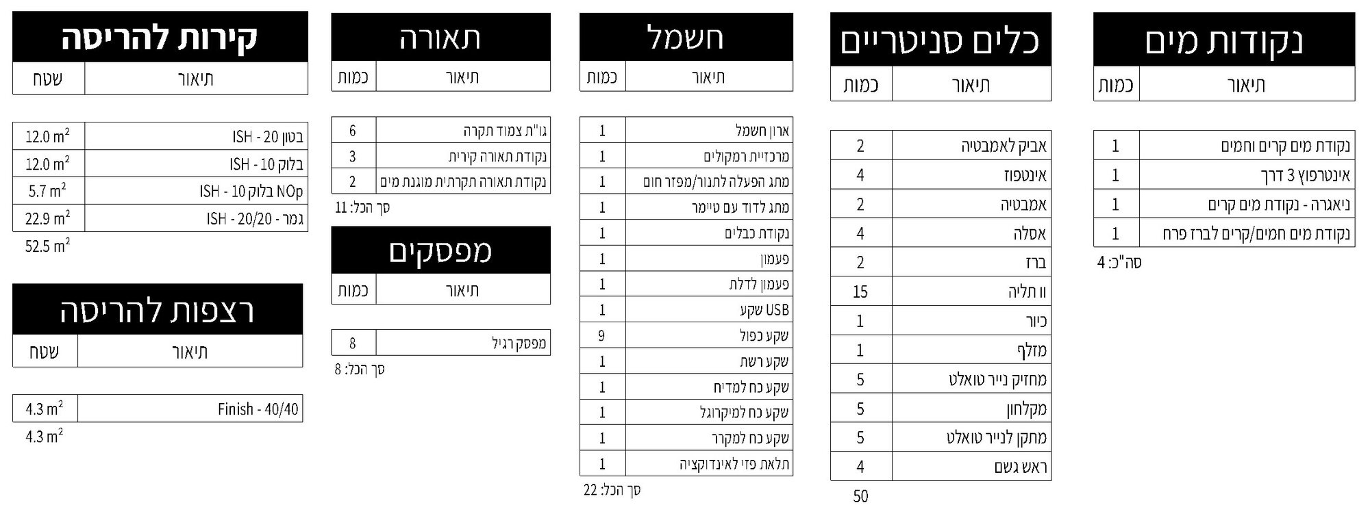 שש טבלאות, והן מתמלאות מהמודל בלי שתספרי כלום