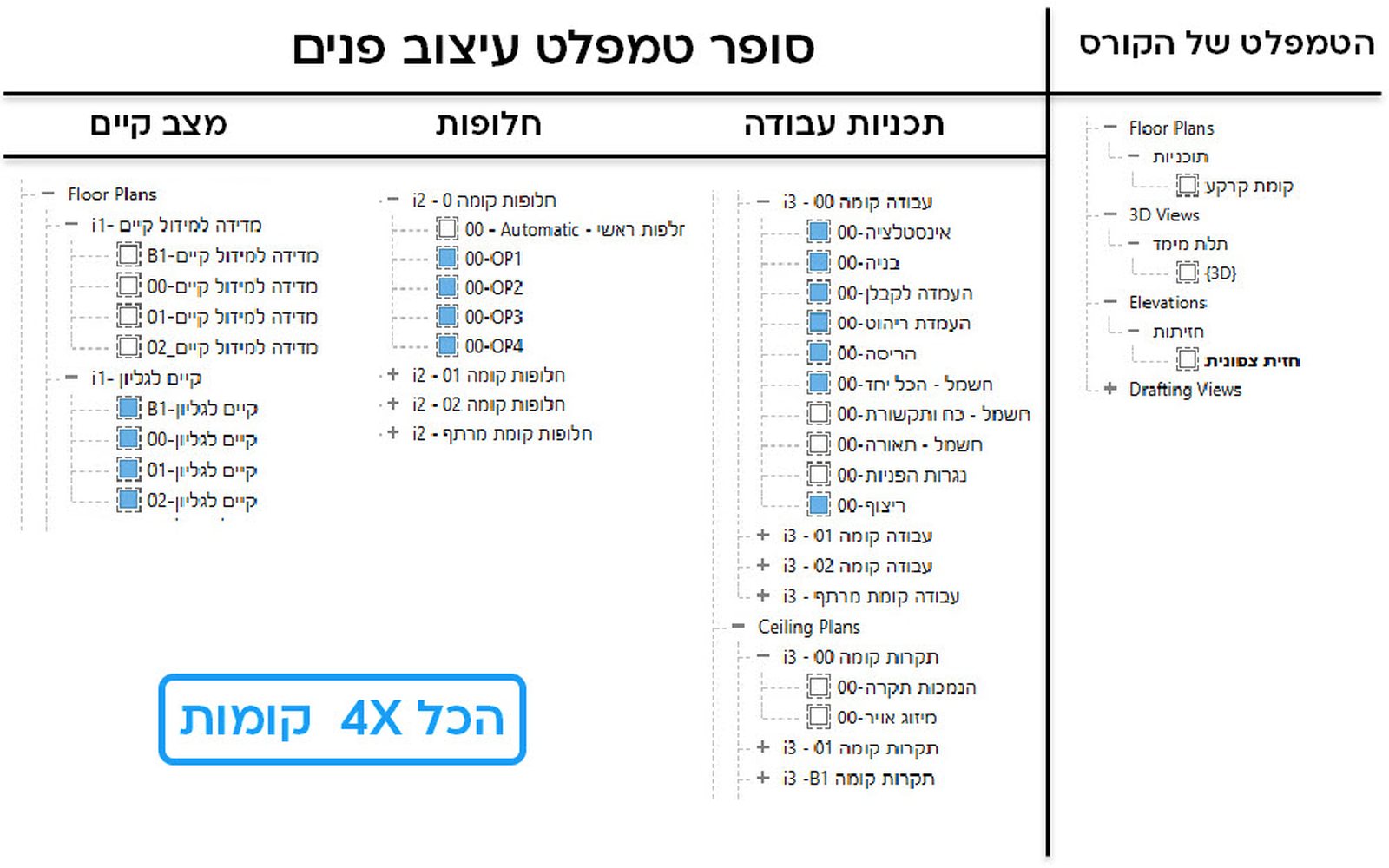 סופר טמפלט עיצוב פנים מול הטמפלט של הקורס